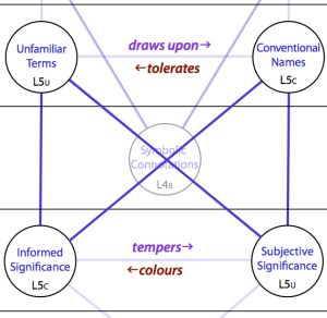 Potential channels between Centres of Naming (L5) and the Centres of Signifying (L3)